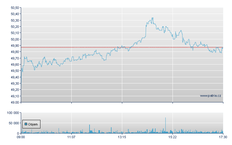 Fresenius Medi - Xetra