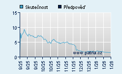 Vývoj odhadované cílové ceny a skutečné ceny titulu
