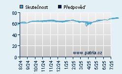 Vývoj odhadované cílové ceny a skutečné ceny titulu