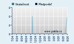 Vývoj odhadované cílové ceny a skutečné ceny titulu
