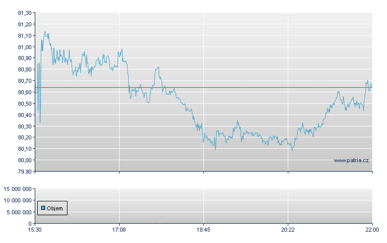 SS and C Tech - NASDAQ Cons