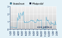 Vývoj odhadované cílové ceny a skutečné ceny titulu