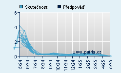 Vývoj odhadované cílové ceny a skutečné ceny titulu