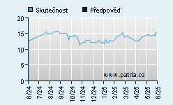 Vývoj odhadované cílové ceny a skutečné ceny titulu