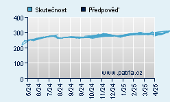 Vývoj odhadované cílové ceny a skutečné ceny titulu