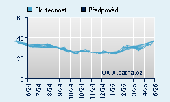 Vývoj odhadované cílové ceny a skutečné ceny titulu