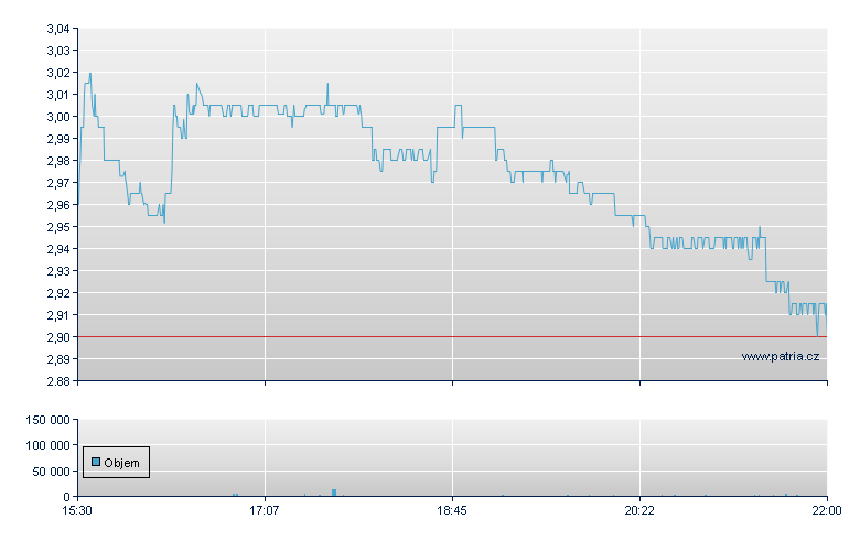 OraSure Tech - NASDAQ Cons