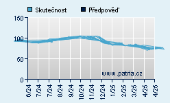 Vývoj odhadované cílové ceny a skutečné ceny titulu