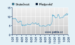 Vývoj odhadované cílové ceny a skutečné ceny titulu