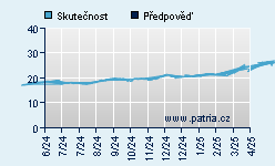 Vývoj odhadované cílové ceny a skutečné ceny titulu