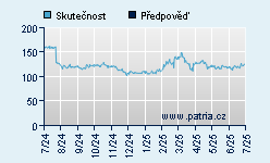 Vývoj odhadované cílové ceny a skutečné ceny titulu