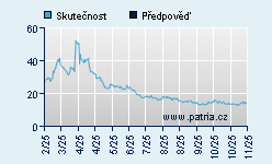 Vývoj odhadované cílové ceny a skutečné ceny titulu