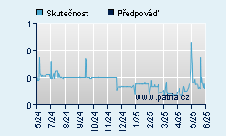 Vývoj odhadované cílové ceny a skutečné ceny titulu