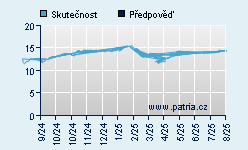 Vývoj odhadované cílové ceny a skutečné ceny titulu