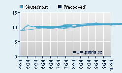 Vývoj odhadované cílové ceny a skutečné ceny titulu