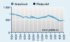 Vývoj odhadované cílové ceny a skutečné ceny titulu