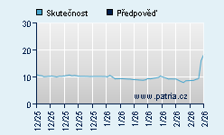 Vývoj odhadované cílové ceny a skutečné ceny titulu