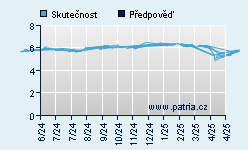 Vývoj odhadované cílové ceny a skutečné ceny titulu