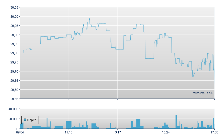 WisdomTree Physical Silver - Xetra