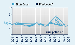 Vývoj odhadované cílové ceny a skutečné ceny titulu