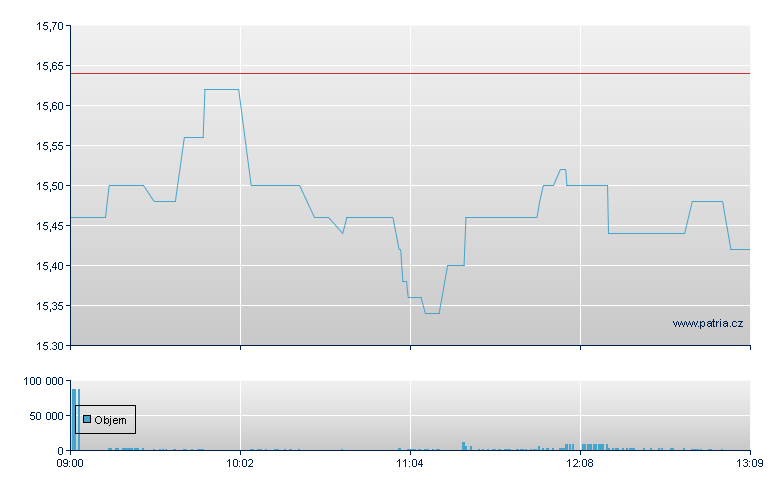 NORMA Group N - Xetra