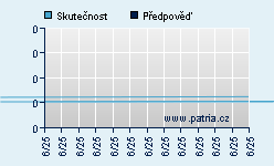 Vývoj odhadované cílové ceny a skutečné ceny titulu