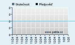 Vývoj odhadované cílové ceny a skutečné ceny titulu