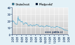 Vývoj odhadované cílové ceny a skutečné ceny titulu