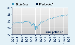 Vývoj odhadované cílové ceny a skutečné ceny titulu
