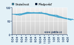 Vývoj odhadované cílové ceny a skutečné ceny titulu