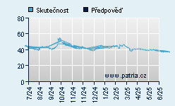 Vývoj odhadované cílové ceny a skutečné ceny titulu