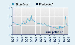 Vývoj odhadované cílové ceny a skutečné ceny titulu
