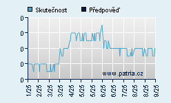 Vývoj odhadované cílové ceny a skutečné ceny titulu
