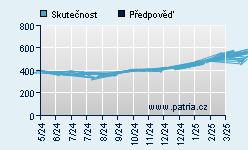 Vývoj odhadované cílové ceny a skutečné ceny titulu