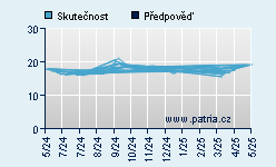 Vývoj odhadované cílové ceny a skutečné ceny titulu