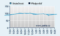 Vývoj odhadované cílové ceny a skutečné ceny titulu