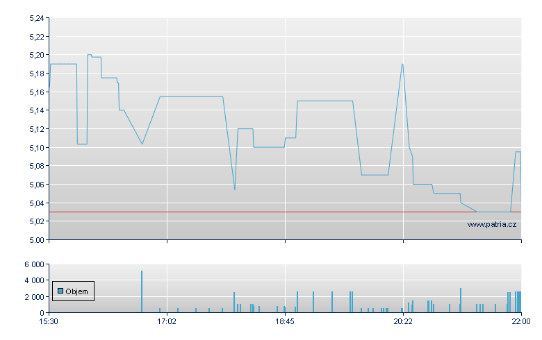 Manhattn Bridge - NASDAQ Cons