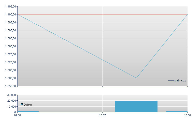 TOMA - Xetra