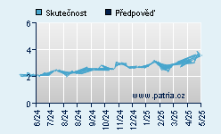 Vývoj odhadované cílové ceny a skutečné ceny titulu