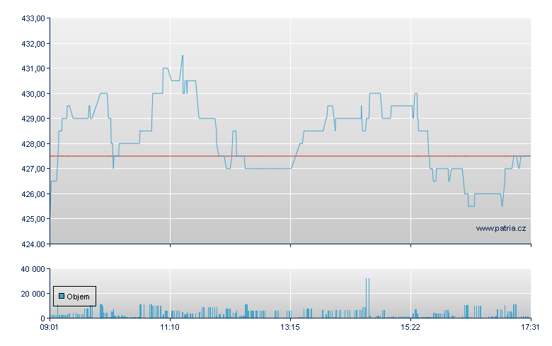 Ypsomed Holding - Swiss Exchange