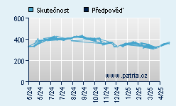 Vývoj odhadované cílové ceny a skutečné ceny titulu