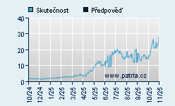 Vývoj odhadované cílové ceny a skutečné ceny titulu