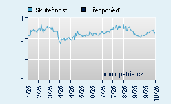 Vývoj odhadované cílové ceny a skutečné ceny titulu