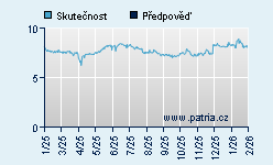 Vývoj odhadované cílové ceny a skutečné ceny titulu