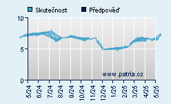 Vývoj odhadované cílové ceny a skutečné ceny titulu