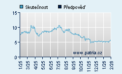 Vývoj odhadované cílové ceny a skutečné ceny titulu