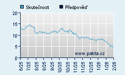 Vývoj odhadované cílové ceny a skutečné ceny titulu