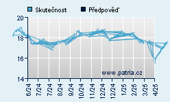 Vývoj odhadované cílové ceny a skutečné ceny titulu