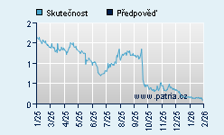 Vývoj odhadované cílové ceny a skutečné ceny titulu