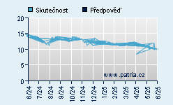 Vývoj odhadované cílové ceny a skutečné ceny titulu